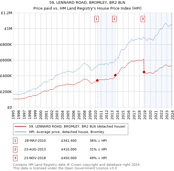 59, LENNARD ROAD, BROMLEY, BR2 8LN: Price paid vs HM Land Registry's House Price Index