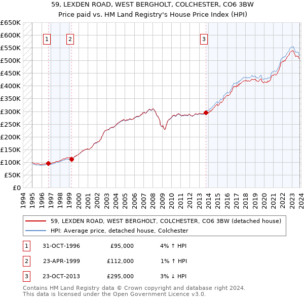 59, LEXDEN ROAD, WEST BERGHOLT, COLCHESTER, CO6 3BW: Price paid vs HM Land Registry's House Price Index