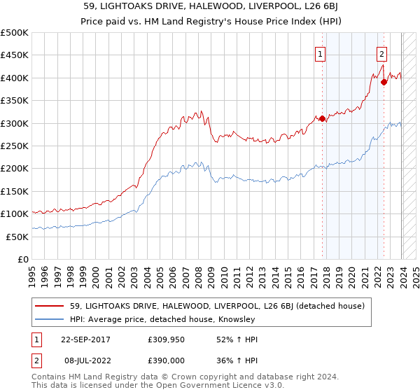 59, LIGHTOAKS DRIVE, HALEWOOD, LIVERPOOL, L26 6BJ: Price paid vs HM Land Registry's House Price Index