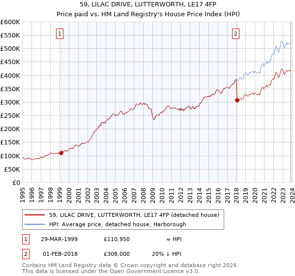59, LILAC DRIVE, LUTTERWORTH, LE17 4FP: Price paid vs HM Land Registry's House Price Index