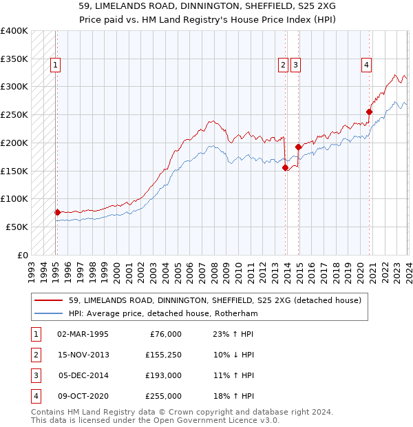 59, LIMELANDS ROAD, DINNINGTON, SHEFFIELD, S25 2XG: Price paid vs HM Land Registry's House Price Index