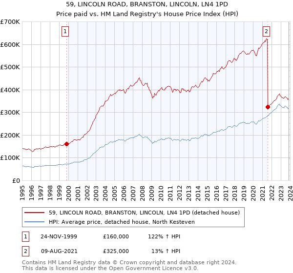 59, LINCOLN ROAD, BRANSTON, LINCOLN, LN4 1PD: Price paid vs HM Land Registry's House Price Index