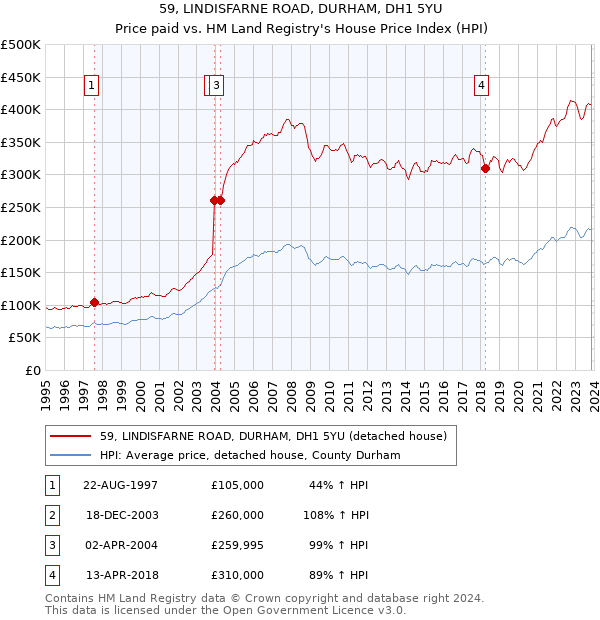 59, LINDISFARNE ROAD, DURHAM, DH1 5YU: Price paid vs HM Land Registry's House Price Index