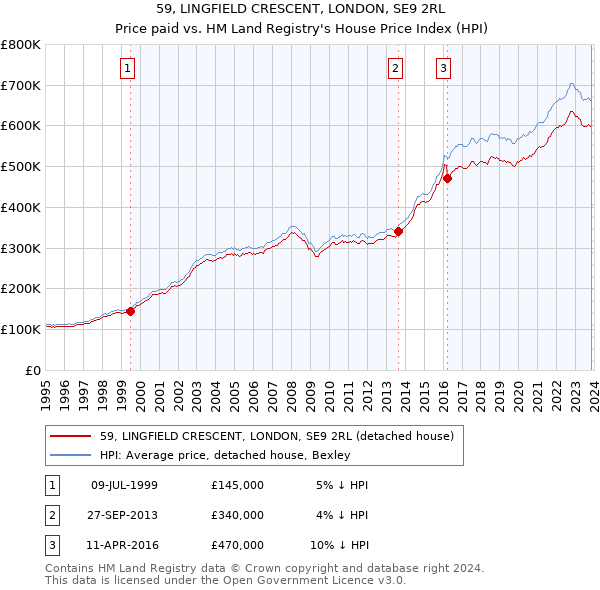 59, LINGFIELD CRESCENT, LONDON, SE9 2RL: Price paid vs HM Land Registry's House Price Index
