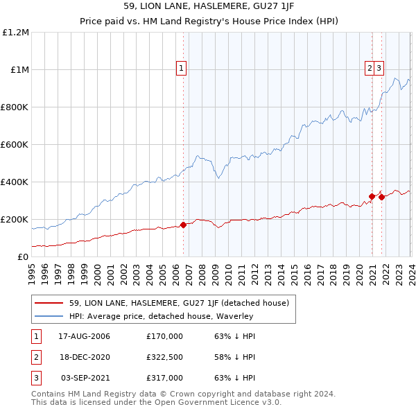 59, LION LANE, HASLEMERE, GU27 1JF: Price paid vs HM Land Registry's House Price Index