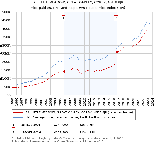 59, LITTLE MEADOW, GREAT OAKLEY, CORBY, NN18 8JP: Price paid vs HM Land Registry's House Price Index