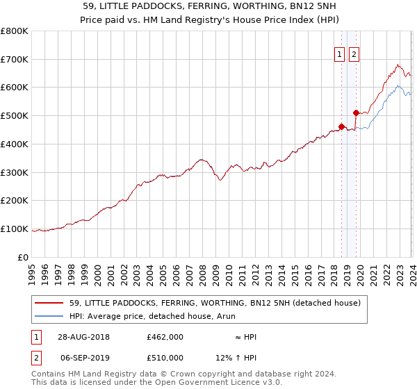 59, LITTLE PADDOCKS, FERRING, WORTHING, BN12 5NH: Price paid vs HM Land Registry's House Price Index