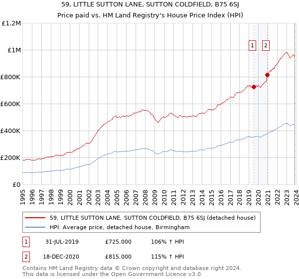 59, LITTLE SUTTON LANE, SUTTON COLDFIELD, B75 6SJ: Price paid vs HM Land Registry's House Price Index