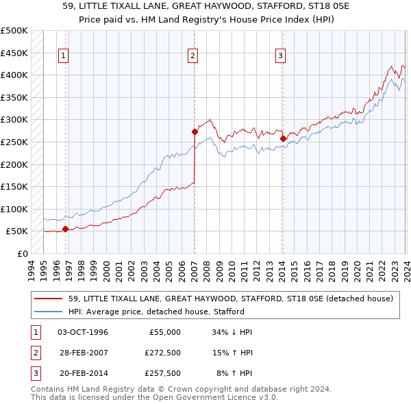 59, LITTLE TIXALL LANE, GREAT HAYWOOD, STAFFORD, ST18 0SE: Price paid vs HM Land Registry's House Price Index