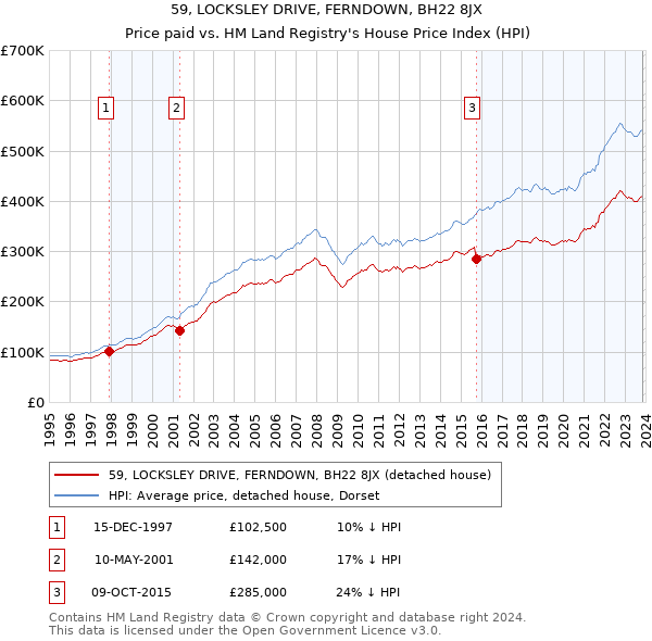 59, LOCKSLEY DRIVE, FERNDOWN, BH22 8JX: Price paid vs HM Land Registry's House Price Index