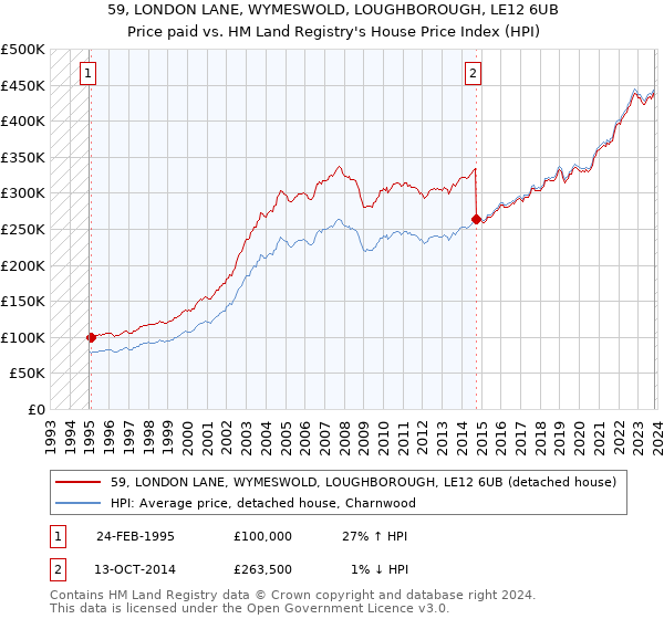 59, LONDON LANE, WYMESWOLD, LOUGHBOROUGH, LE12 6UB: Price paid vs HM Land Registry's House Price Index