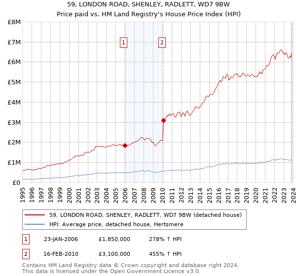 59, LONDON ROAD, SHENLEY, RADLETT, WD7 9BW: Price paid vs HM Land Registry's House Price Index
