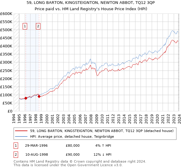 59, LONG BARTON, KINGSTEIGNTON, NEWTON ABBOT, TQ12 3QP: Price paid vs HM Land Registry's House Price Index