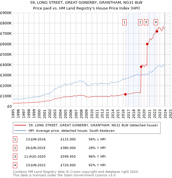 59, LONG STREET, GREAT GONERBY, GRANTHAM, NG31 8LW: Price paid vs HM Land Registry's House Price Index