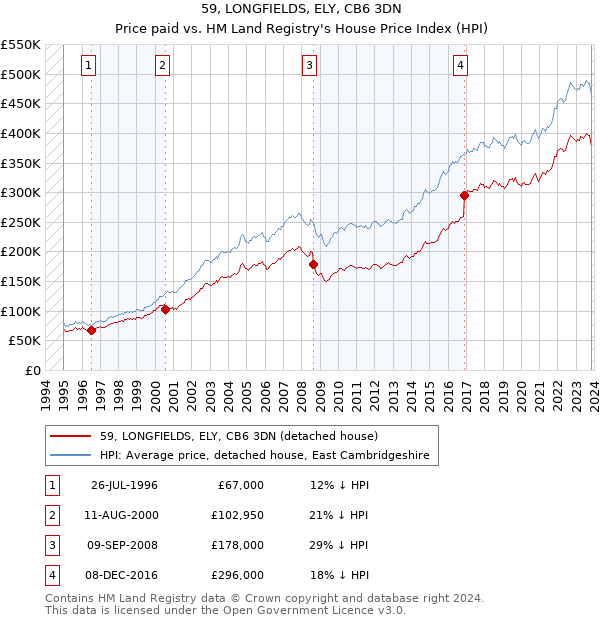 59, LONGFIELDS, ELY, CB6 3DN: Price paid vs HM Land Registry's House Price Index