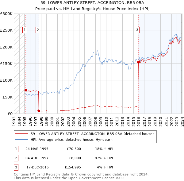 59, LOWER ANTLEY STREET, ACCRINGTON, BB5 0BA: Price paid vs HM Land Registry's House Price Index