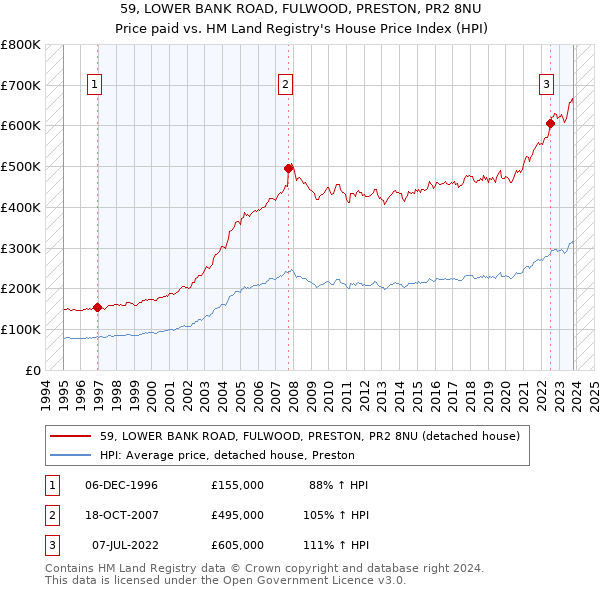 59, LOWER BANK ROAD, FULWOOD, PRESTON, PR2 8NU: Price paid vs HM Land Registry's House Price Index