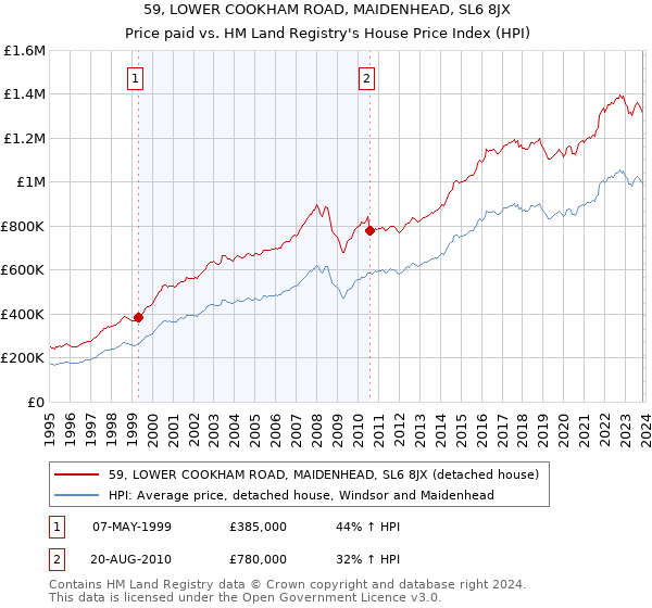 59, LOWER COOKHAM ROAD, MAIDENHEAD, SL6 8JX: Price paid vs HM Land Registry's House Price Index