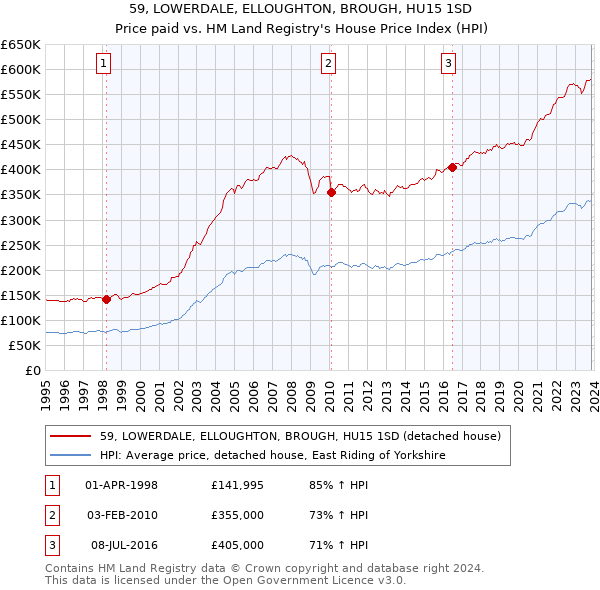 59, LOWERDALE, ELLOUGHTON, BROUGH, HU15 1SD: Price paid vs HM Land Registry's House Price Index