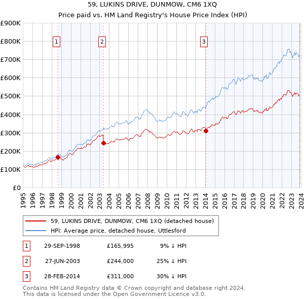 59, LUKINS DRIVE, DUNMOW, CM6 1XQ: Price paid vs HM Land Registry's House Price Index