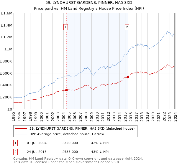 59, LYNDHURST GARDENS, PINNER, HA5 3XD: Price paid vs HM Land Registry's House Price Index