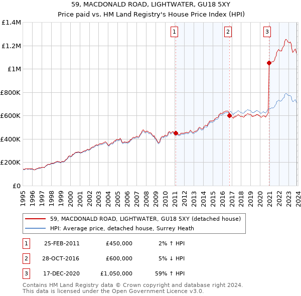 59, MACDONALD ROAD, LIGHTWATER, GU18 5XY: Price paid vs HM Land Registry's House Price Index