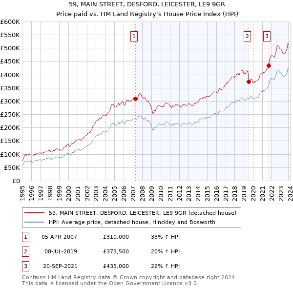 59, MAIN STREET, DESFORD, LEICESTER, LE9 9GR: Price paid vs HM Land Registry's House Price Index