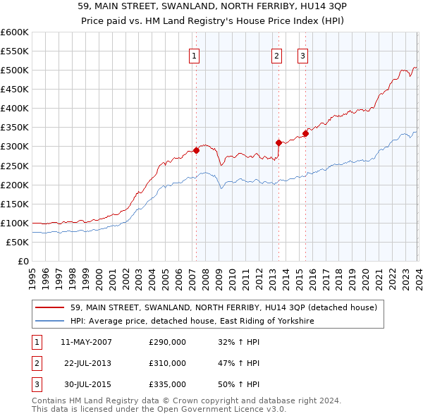 59, MAIN STREET, SWANLAND, NORTH FERRIBY, HU14 3QP: Price paid vs HM Land Registry's House Price Index