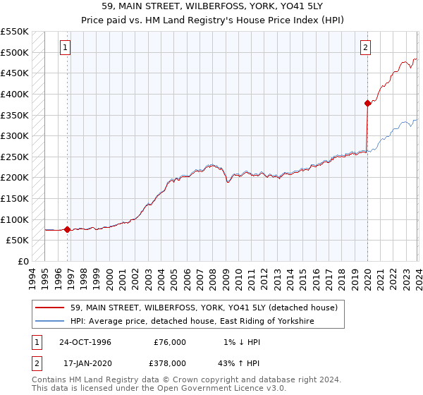59, MAIN STREET, WILBERFOSS, YORK, YO41 5LY: Price paid vs HM Land Registry's House Price Index