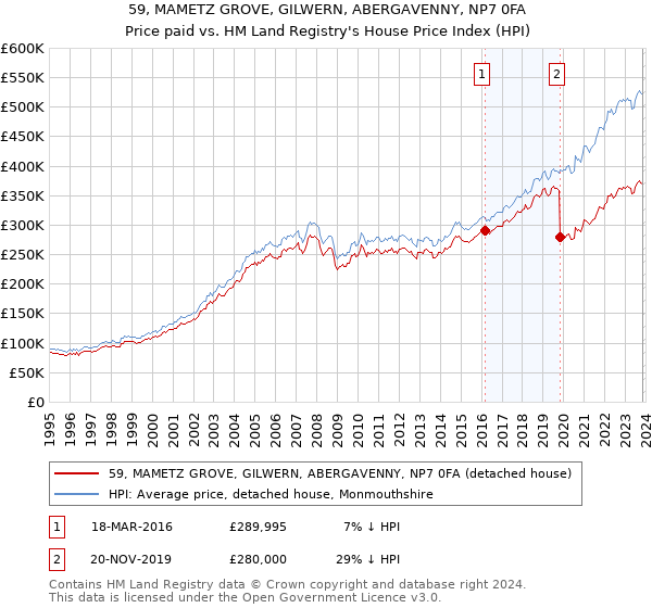 59, MAMETZ GROVE, GILWERN, ABERGAVENNY, NP7 0FA: Price paid vs HM Land Registry's House Price Index