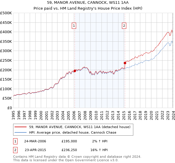 59, MANOR AVENUE, CANNOCK, WS11 1AA: Price paid vs HM Land Registry's House Price Index
