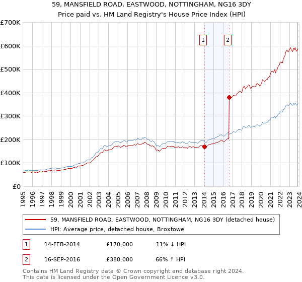 59, MANSFIELD ROAD, EASTWOOD, NOTTINGHAM, NG16 3DY: Price paid vs HM Land Registry's House Price Index