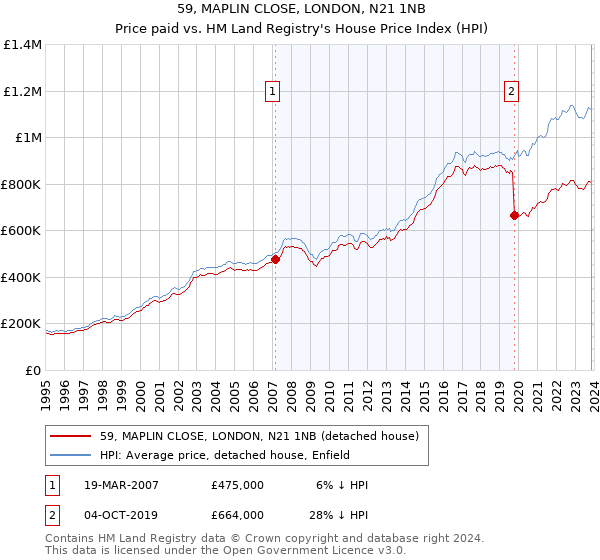 59, MAPLIN CLOSE, LONDON, N21 1NB: Price paid vs HM Land Registry's House Price Index
