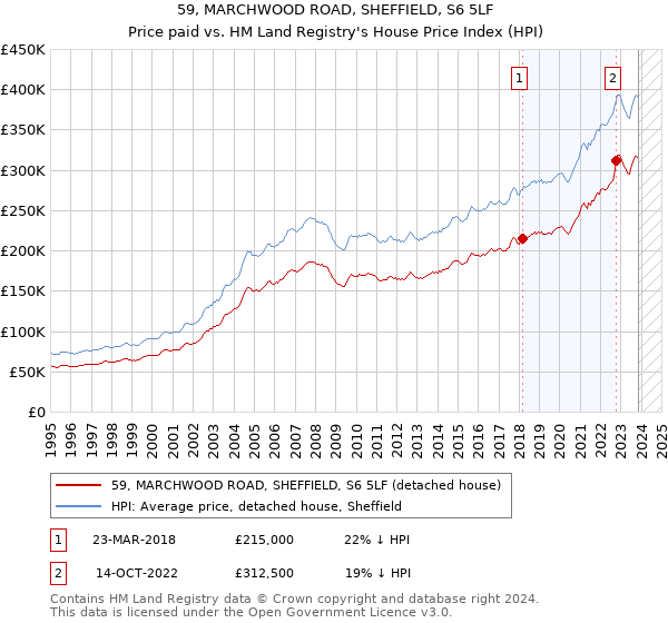 59, MARCHWOOD ROAD, SHEFFIELD, S6 5LF: Price paid vs HM Land Registry's House Price Index