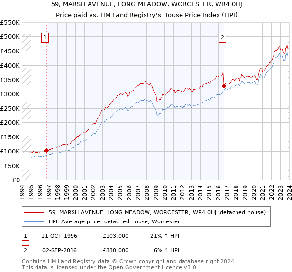 59, MARSH AVENUE, LONG MEADOW, WORCESTER, WR4 0HJ: Price paid vs HM Land Registry's House Price Index
