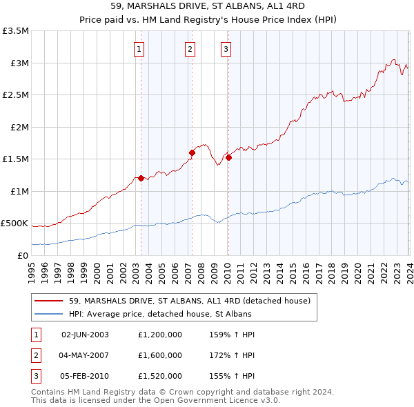 59, MARSHALS DRIVE, ST ALBANS, AL1 4RD: Price paid vs HM Land Registry's House Price Index