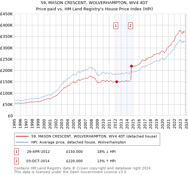 59, MASON CRESCENT, WOLVERHAMPTON, WV4 4DT: Price paid vs HM Land Registry's House Price Index