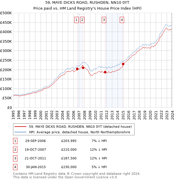 59, MAYE DICKS ROAD, RUSHDEN, NN10 0YT: Price paid vs HM Land Registry's House Price Index