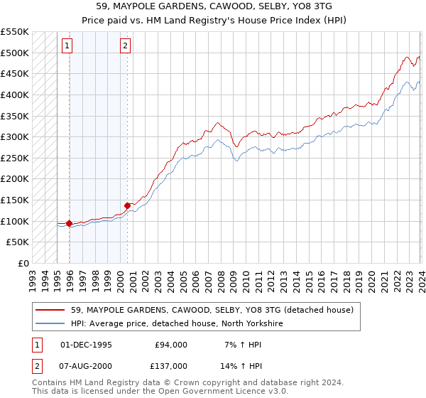 59, MAYPOLE GARDENS, CAWOOD, SELBY, YO8 3TG: Price paid vs HM Land Registry's House Price Index