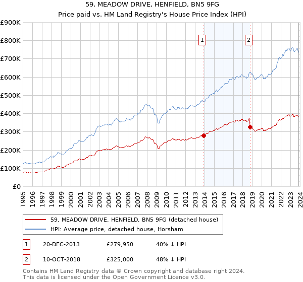 59, MEADOW DRIVE, HENFIELD, BN5 9FG: Price paid vs HM Land Registry's House Price Index