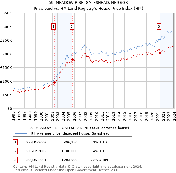 59, MEADOW RISE, GATESHEAD, NE9 6GB: Price paid vs HM Land Registry's House Price Index