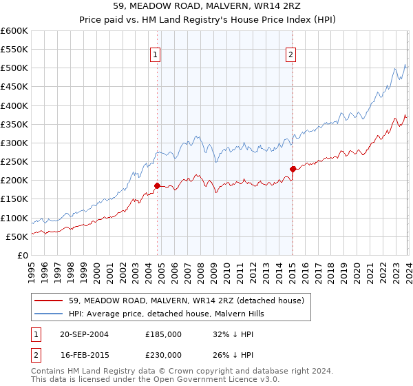 59, MEADOW ROAD, MALVERN, WR14 2RZ: Price paid vs HM Land Registry's House Price Index