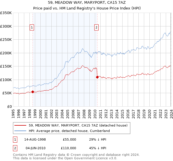 59, MEADOW WAY, MARYPORT, CA15 7AZ: Price paid vs HM Land Registry's House Price Index