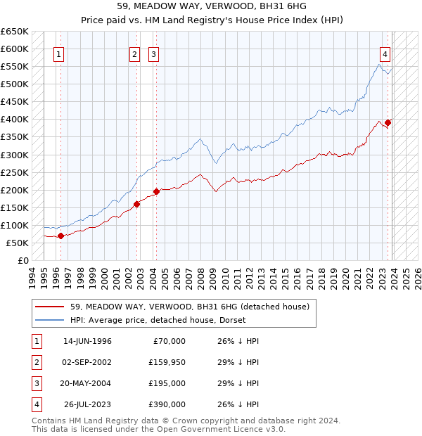 59, MEADOW WAY, VERWOOD, BH31 6HG: Price paid vs HM Land Registry's House Price Index
