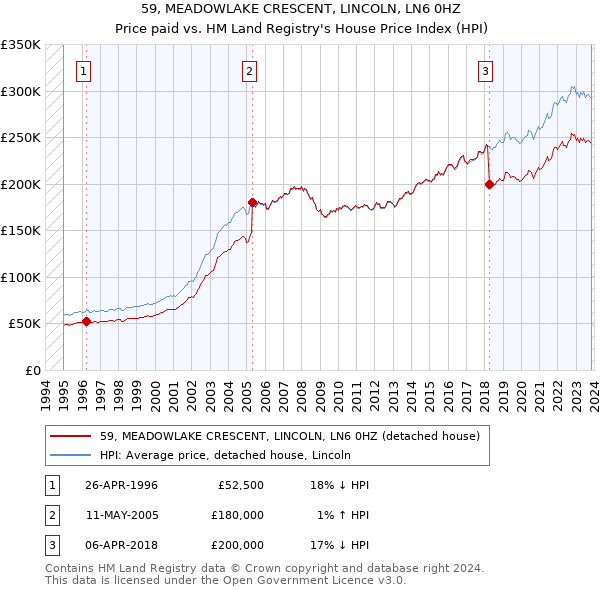 59, MEADOWLAKE CRESCENT, LINCOLN, LN6 0HZ: Price paid vs HM Land Registry's House Price Index