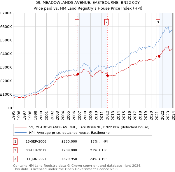 59, MEADOWLANDS AVENUE, EASTBOURNE, BN22 0DY: Price paid vs HM Land Registry's House Price Index