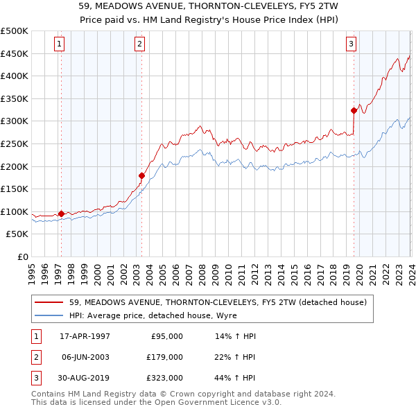 59, MEADOWS AVENUE, THORNTON-CLEVELEYS, FY5 2TW: Price paid vs HM Land Registry's House Price Index