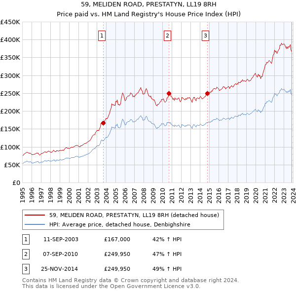59, MELIDEN ROAD, PRESTATYN, LL19 8RH: Price paid vs HM Land Registry's House Price Index