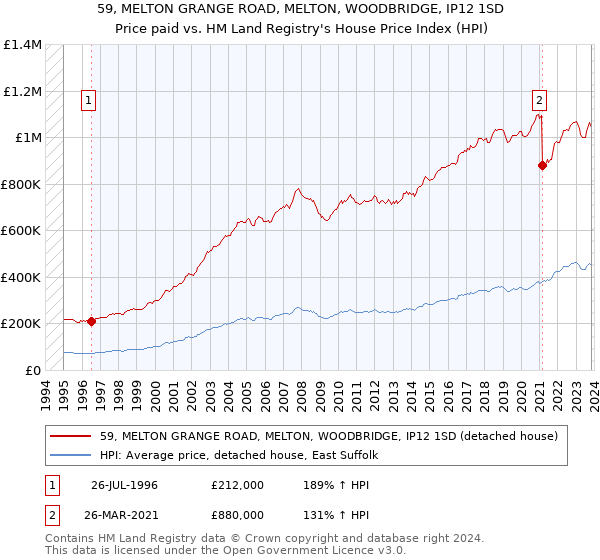 59, MELTON GRANGE ROAD, MELTON, WOODBRIDGE, IP12 1SD: Price paid vs HM Land Registry's House Price Index