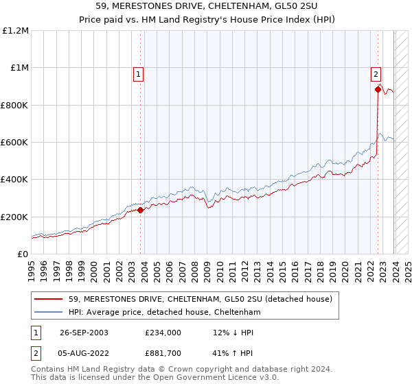 59, MERESTONES DRIVE, CHELTENHAM, GL50 2SU: Price paid vs HM Land Registry's House Price Index
